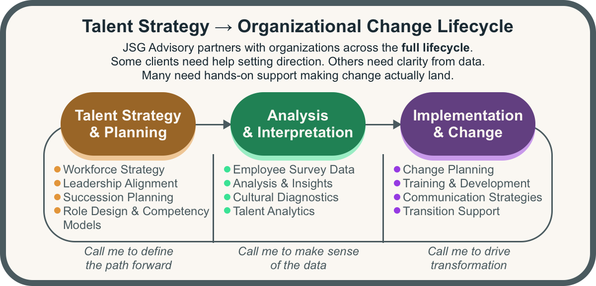 A visual of the lifecycle of services I offer, from Talent Strategy and planning, to Analysis and interpretation, and ending with Implementation and change management.